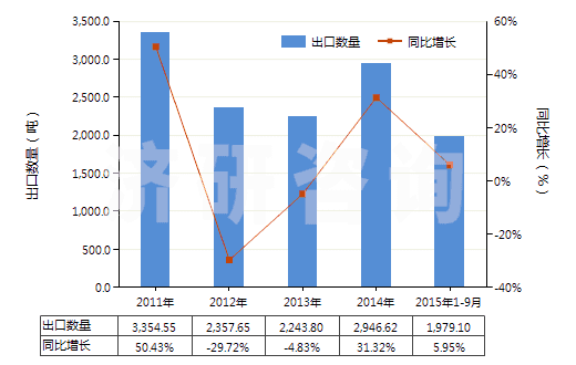 2011-2015年9月中國氯(HS28011000)出口量及增速統(tǒng)計